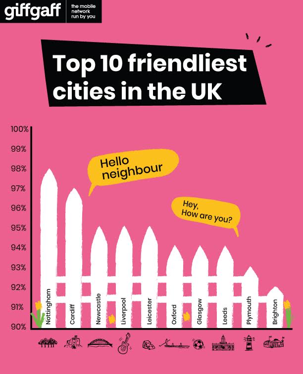 giffgaff friendly cities
