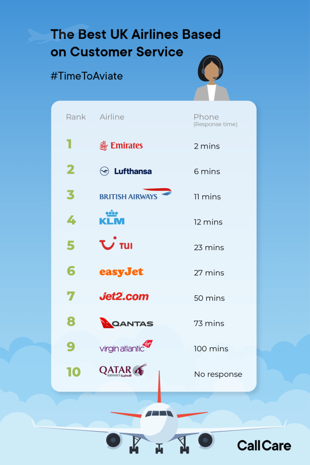 Call Care Airline Phone Answering Times