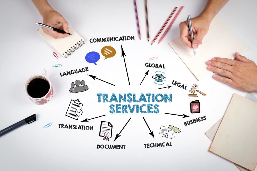 A mind map illustrates Translation Services at the centre, with branches pointing to areas like communication, language, global, legal, business, technical, document, and translation, depicted with icons.